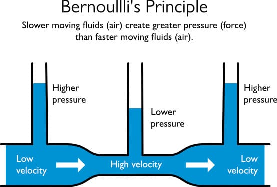 Bernoullis-Principle.jpg